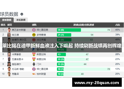 莱比锡在德甲新鲜血液注入下崛起 持续刷新战绩再创辉煌 莱比锡在德甲新鲜血液注入下崛起 持续刷新战绩再创辉煌