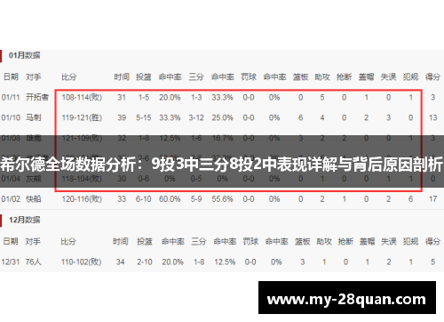 希尔德全场数据分析：9投3中三分8投2中表现详解与背后原因剖析