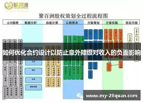 如何优化合约设计以防止意外降级对收入的负面影响 如何优化合约设计以防止意外降级对收入的负面影响